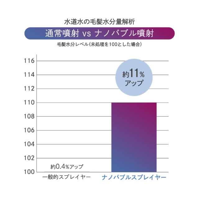 アイビル ナノバブル スプレイヤー