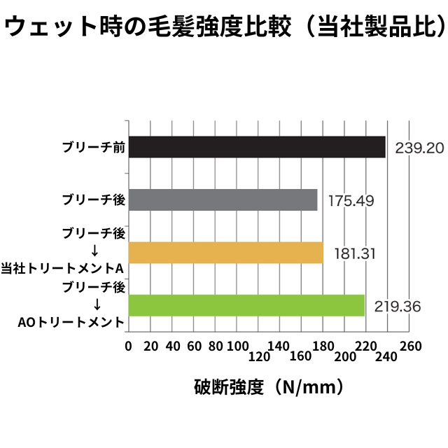 Fプロテクト AOトリートメント