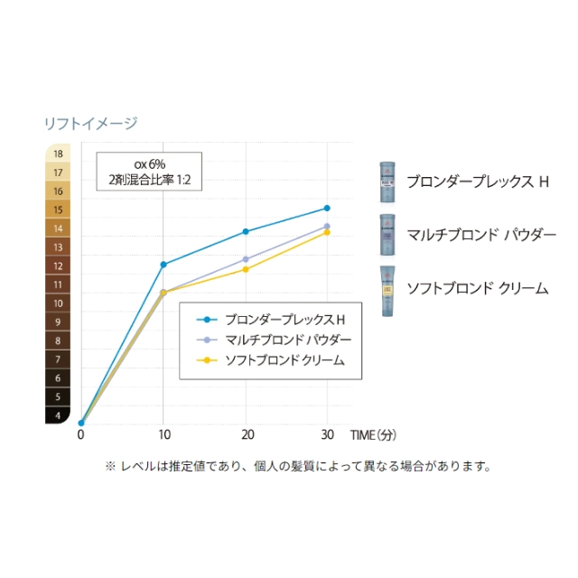 ウエラ  ブロンダー ソフトブロンドクリームブリーチ 200g